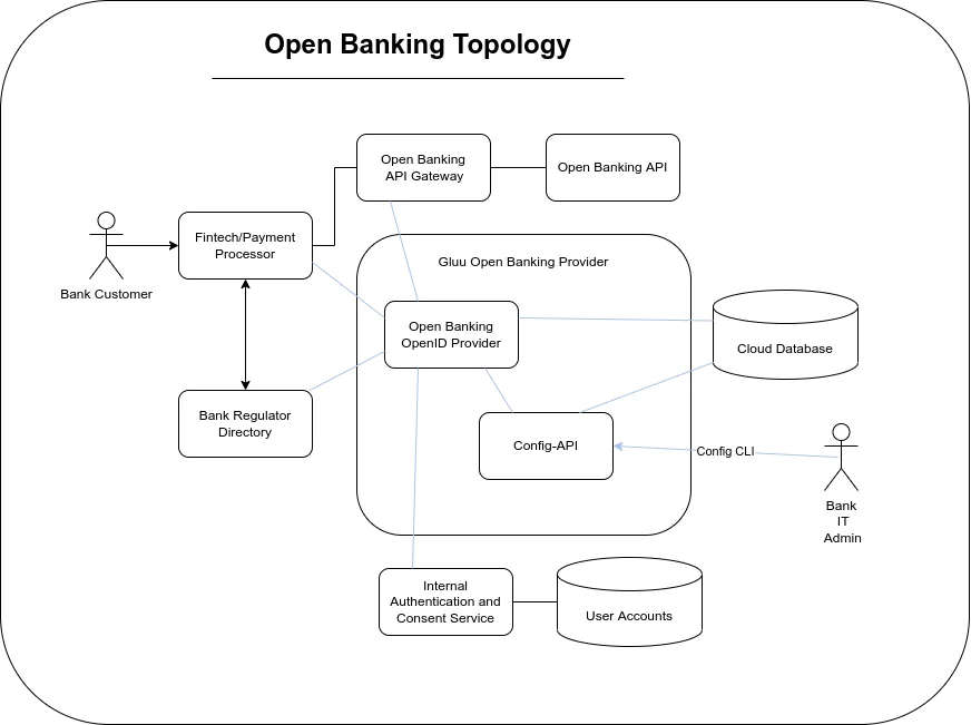component topology