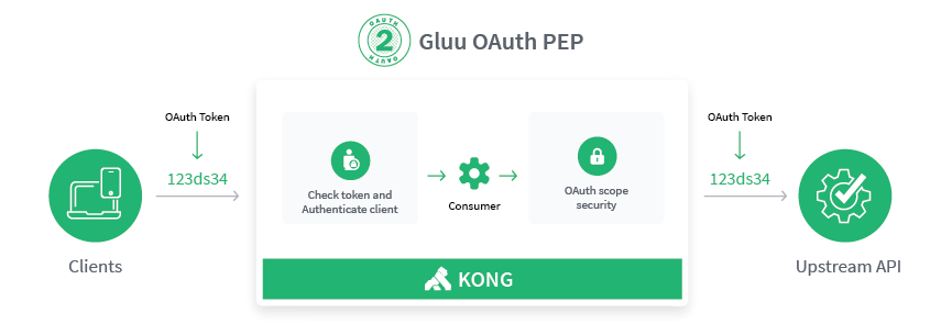 OAuth PEP diagram