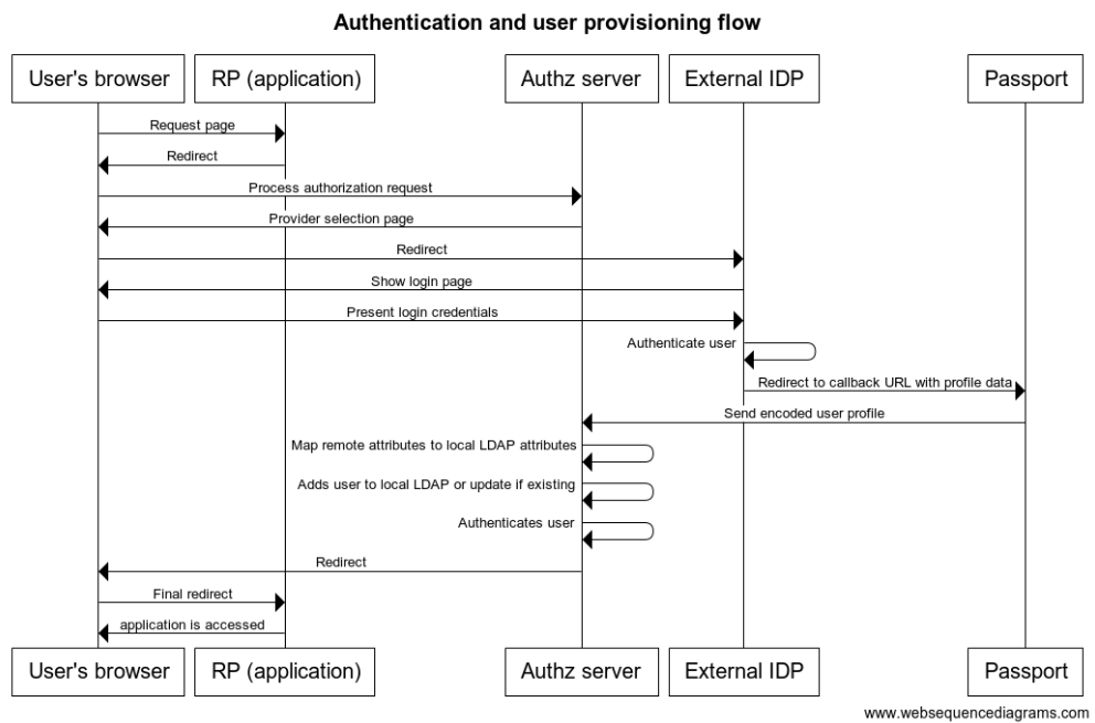 Sample authentication flow