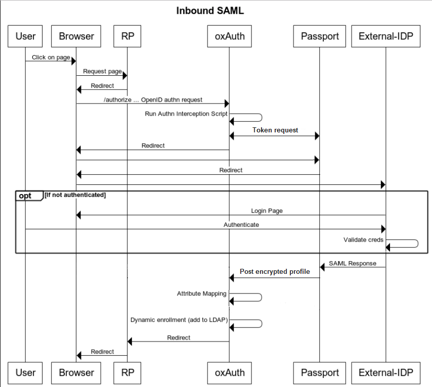 passport-saml-sequence-diagram