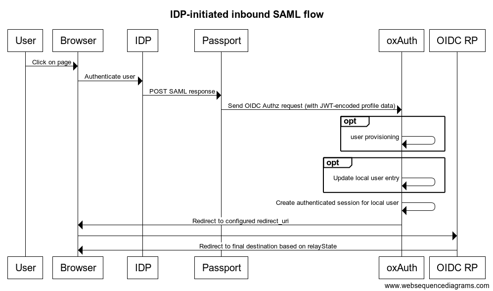 IDP-initiated inbound flow
