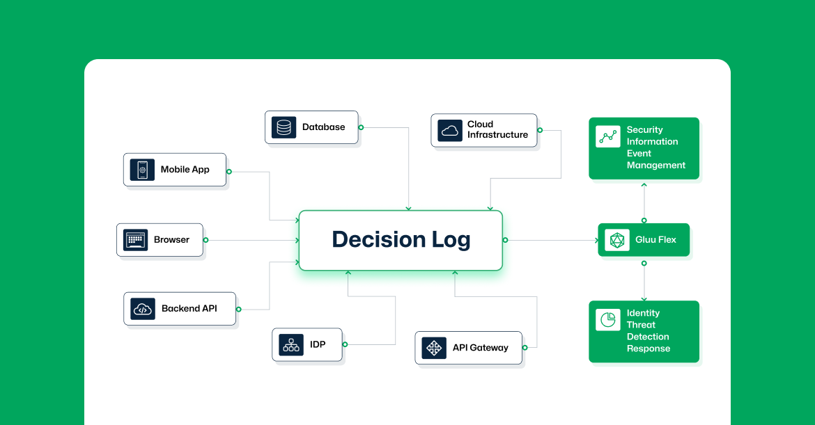 A decision log entry carrying tokens, policies, actions, resources and context