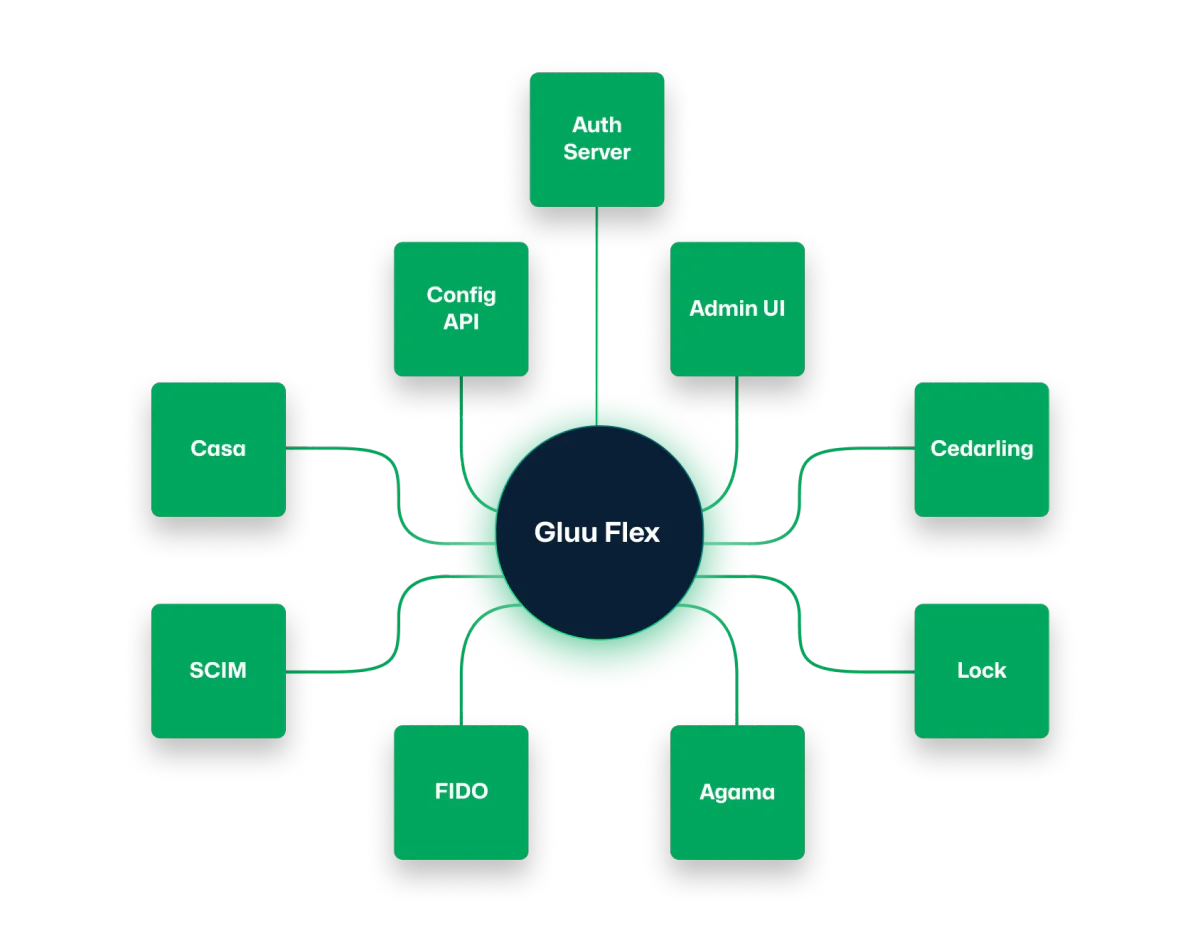 Gluu Flex at the centre, connected to the Auth Server, Config API, Admin UI, Casa, SCIM, FIDO, Agama, Lock and the Cedarling