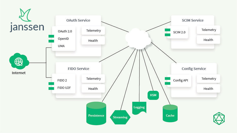 Janssen Project Identity And Access Management Openid Connect