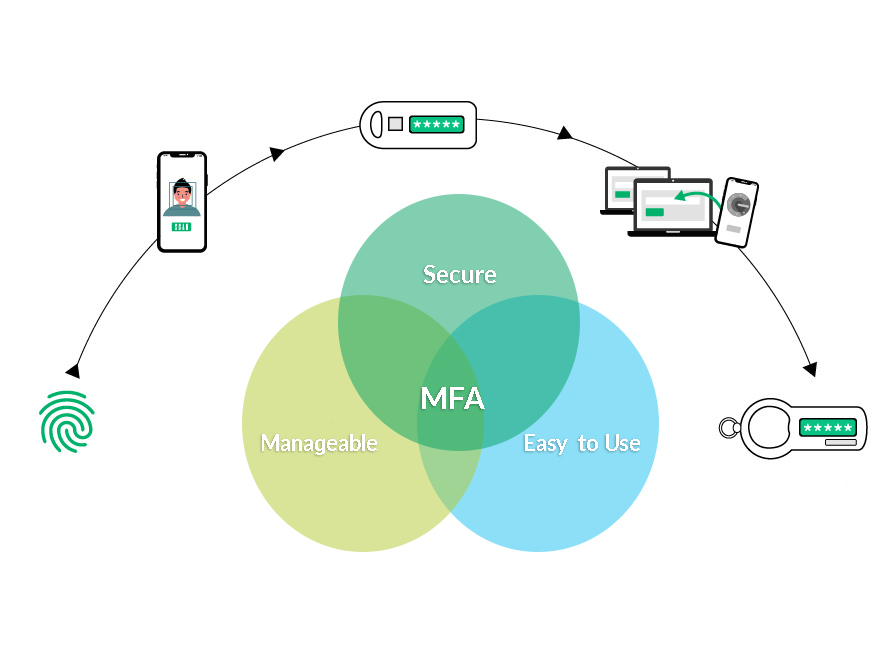 Which is the right MFA solution?