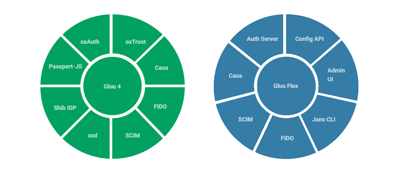 Components of Gluu