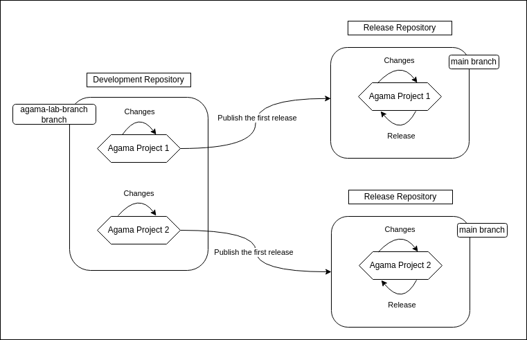 Agama Project Life-cycle